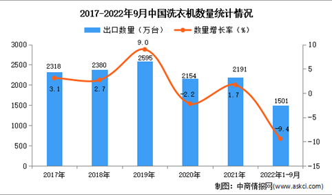 2022年1-9月中国洗衣机出口数据统计分析