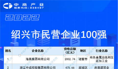 2022绍兴市民营企业100强榜单（附榜单）