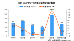 2022年1-9月中国集装箱出口数据统计分析