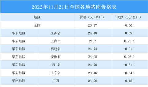 2022年11月22日全国各地最新猪肉价格行情走势分析