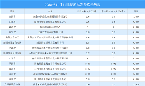 2022年11月22日全国各地最新大米价格行情走势分析