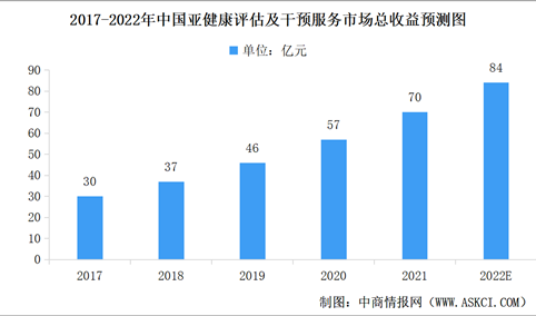 2022年中国亚健康评估及干预服务行业市场现状预测分析：规模增加（图）