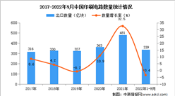 2022年1-9月中国印刷电路出口数据统计分析