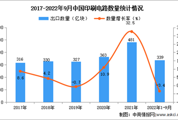2022年1-9月中國印刷電路出口數據統計分析