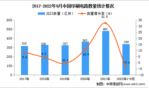 2022年1-9月中国印刷电路出口数据统计分析