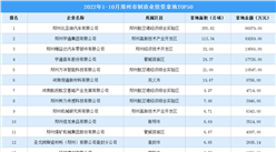 產業招商情報：2022年1-10月鄭州市制造業投資拿地TOP50企業
