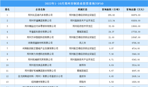 产业招商情报：2022年1-10月郑州市制造业投资拿地TOP50企业