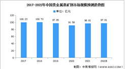 2022年中国贵金属选矿剂市场规模及结构预测分析（图）