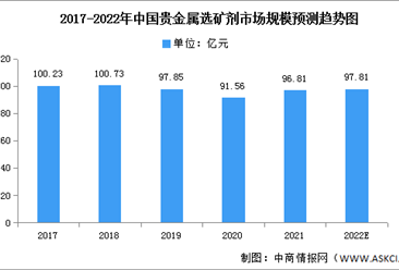 2022年中国贵金属选矿剂市场规模及结构预测分析（图）