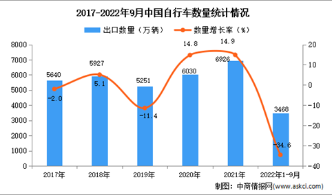 2022年1-9月中国自行车出口数据统计分析