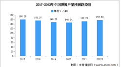 2022年中国弹簧产量及需求量预测分析（图）