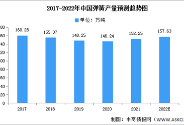 2022年中国弹簧产量及市场规模预测分析（图）