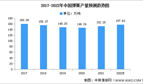 2022年中国弹簧产量及市场规模预测分析（图）