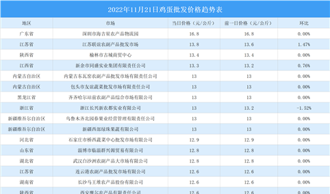 2022年11月22日全国各地最新鸡蛋价格行情走势分析