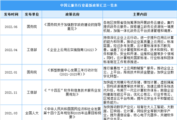 2022年中国云服务行业最新政策汇总一览（图）