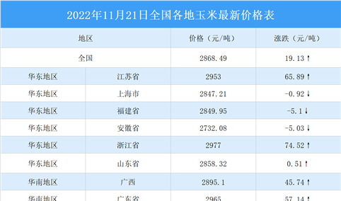 2022年11月22日全国各地最新玉米价格行情走势分析