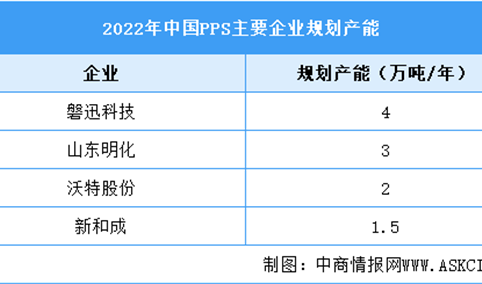 2022年中国PPS企业产能及下游应用领域分析（图）