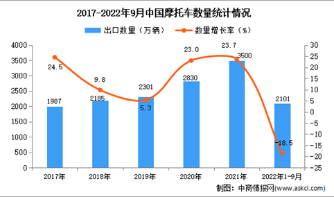 2022年1-9月中国摩托车出口数据统计分析