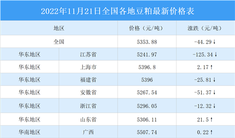 2022年11月22日全国各地最新豆粕价格行情走势分析