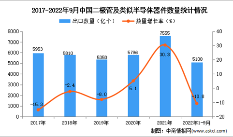 2022年1-9月中国二极管及类似半导体器件出口数据统计分析