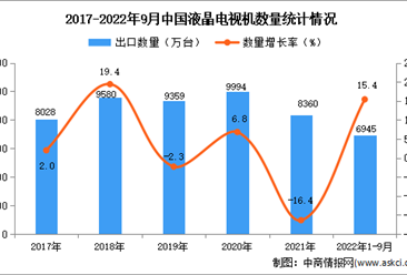 2022年1-9月中國液晶電視機出口數據統計分析