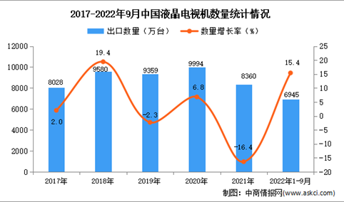 2022年1-9月中国液晶电视机出口数据统计分析