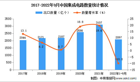 2022年1-9月中国集成电路出口数据统计分析