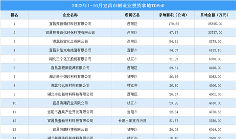 产业招商情报：2022年1-10月宜昌市制造业投资拿地TOP50
