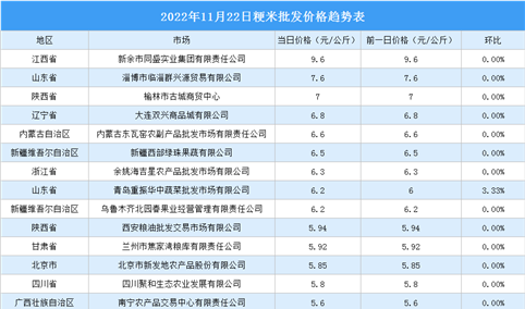 2022年11月23日全国各地最新大米价格行情走势分析