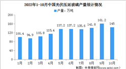 2022年1-10月中国光伏压延玻璃行业运行情况：新增在产产能同比增加70.5％