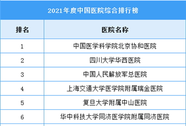 2021年度中國醫院綜合排行榜（附榜單）