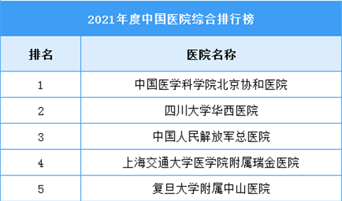 2021年度中国医院综合排行榜（附榜单）