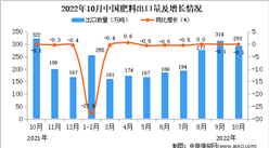 2022年10月中国肥料出口数据统计分析