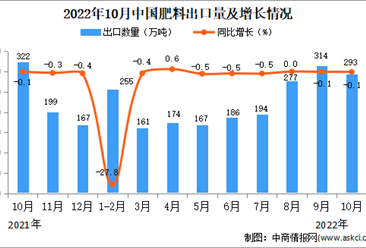 2022年10月中国肥料出口数据统计分析