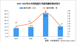 2022年中国氢能行业融资情况分析（图）