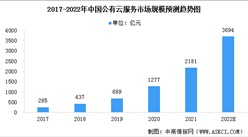 2022年中國公有云服務行業市場現狀預測分析：市場規模持續高速增長（圖）