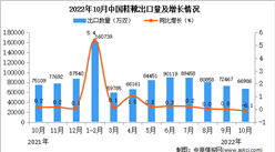 2022年10月中國鞋靴出口數據統計分析