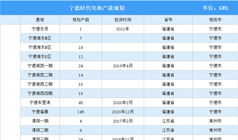 宁德时代锁定2025年670GWh产能 电池版图辐射全球（图）