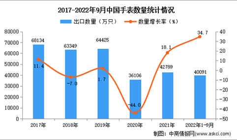 2022年1-9月中国手表出口数据统计分析