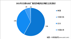 2021年全球及中國OLED行業競爭格局分析（圖）