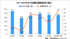 2022年1-9月中国散货船出口数据统计分析