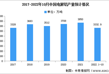 2022年中國電解鋁產量及競爭格局預測分析（圖）