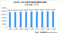 2022年1-10月中國電力工業運行情況：發電設備累計平均利用3083小時（圖）