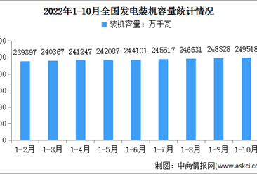 2022年1-10月中國電力工業運行情況：發電設備累計平均利用3083小時（圖）