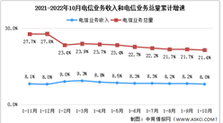 2022年1-10月中国通信业分析：电信业务收入同比增长8%（图）