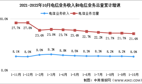 2022年1-10月中国通信业分析：电信业务收入同比增长8%（图）