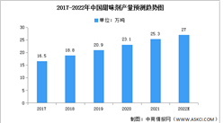 2022年中國甜味劑市場現狀及發展趨勢預測分析（圖）