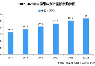 2022年中國(guó)甜味劑市場(chǎng)現(xiàn)狀及發(fā)展趨勢(shì)預(yù)測(cè)分析（圖）