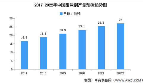 2022年中国甜味剂市场现状及发展趋势预测分析（图）