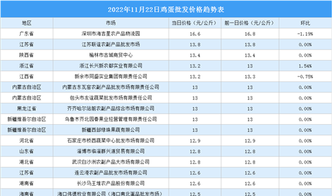 2022年11月23日全国各地最新鸡蛋价格行情走势分析